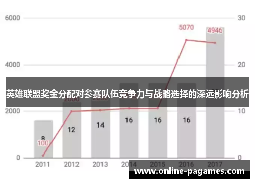 英雄联盟奖金分配对参赛队伍竞争力与战略选择的深远影响分析 英雄联盟奖金分配对参赛队伍竞争力与战略选择的深远影响分析